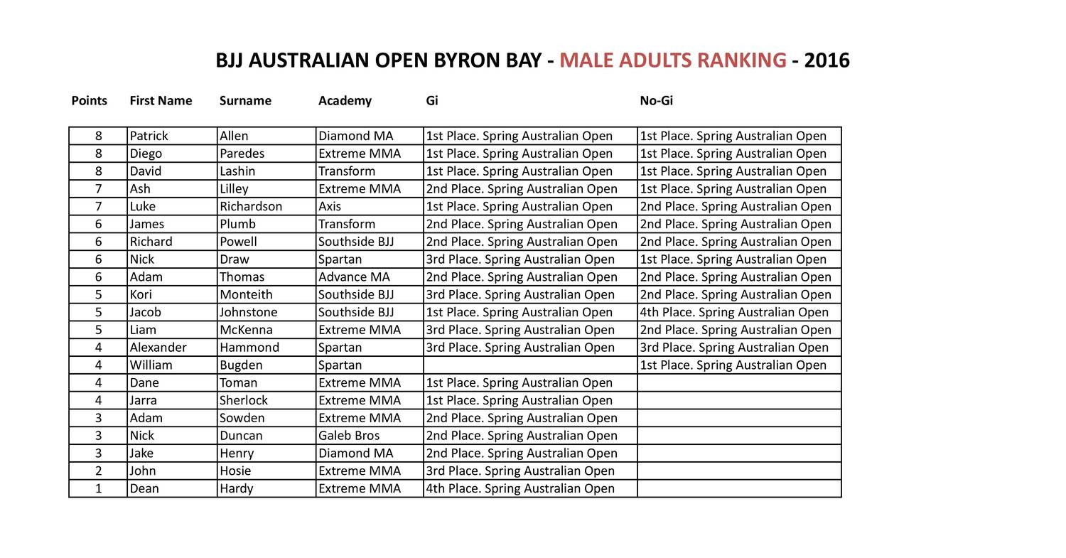 MALE ADULTS Ranking 2016 Pdf DocDroid