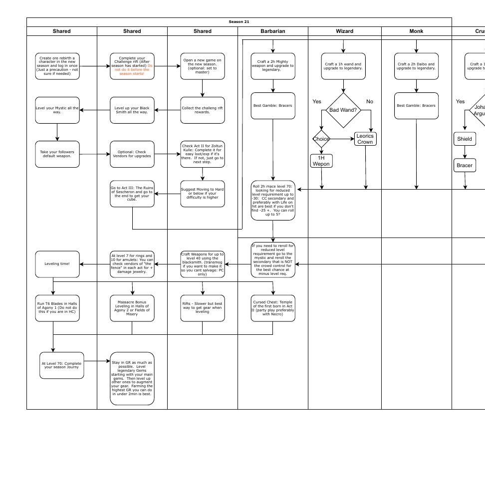 My S21 Flow Chart.pdf | DocDroid