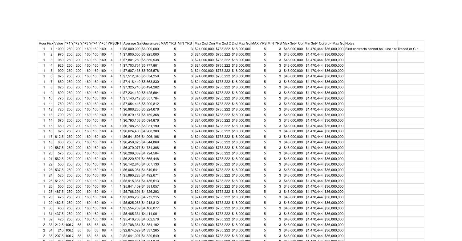 Draft Pick Values, Cost and Salaries.pdf DocDroid