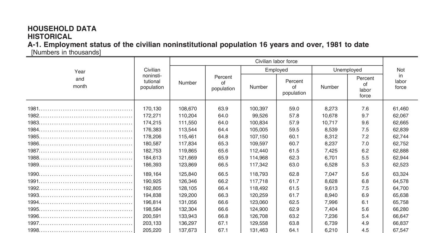 employment-status-of-the-civilian-noninstitutional-population-pdf