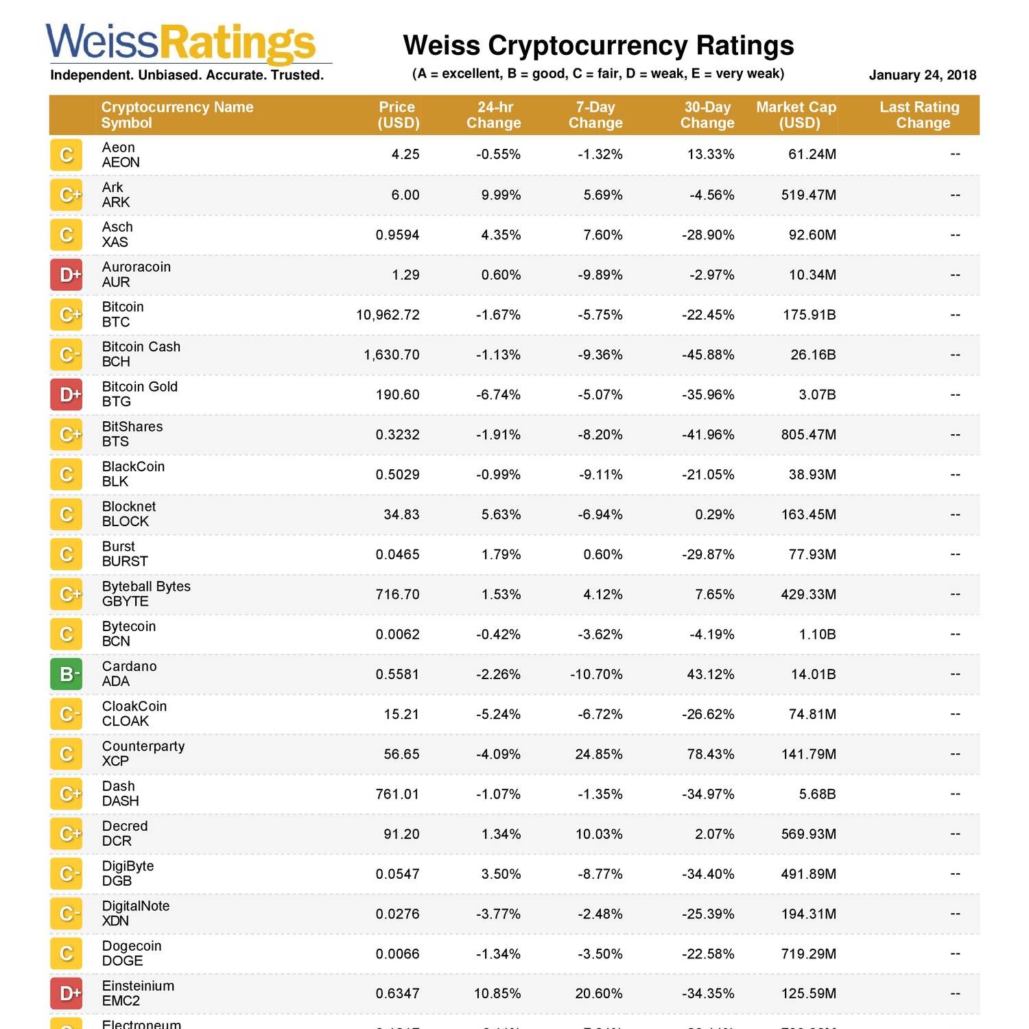 Weiss-Cryptocurrency-Ratings.pdf | DocDroid