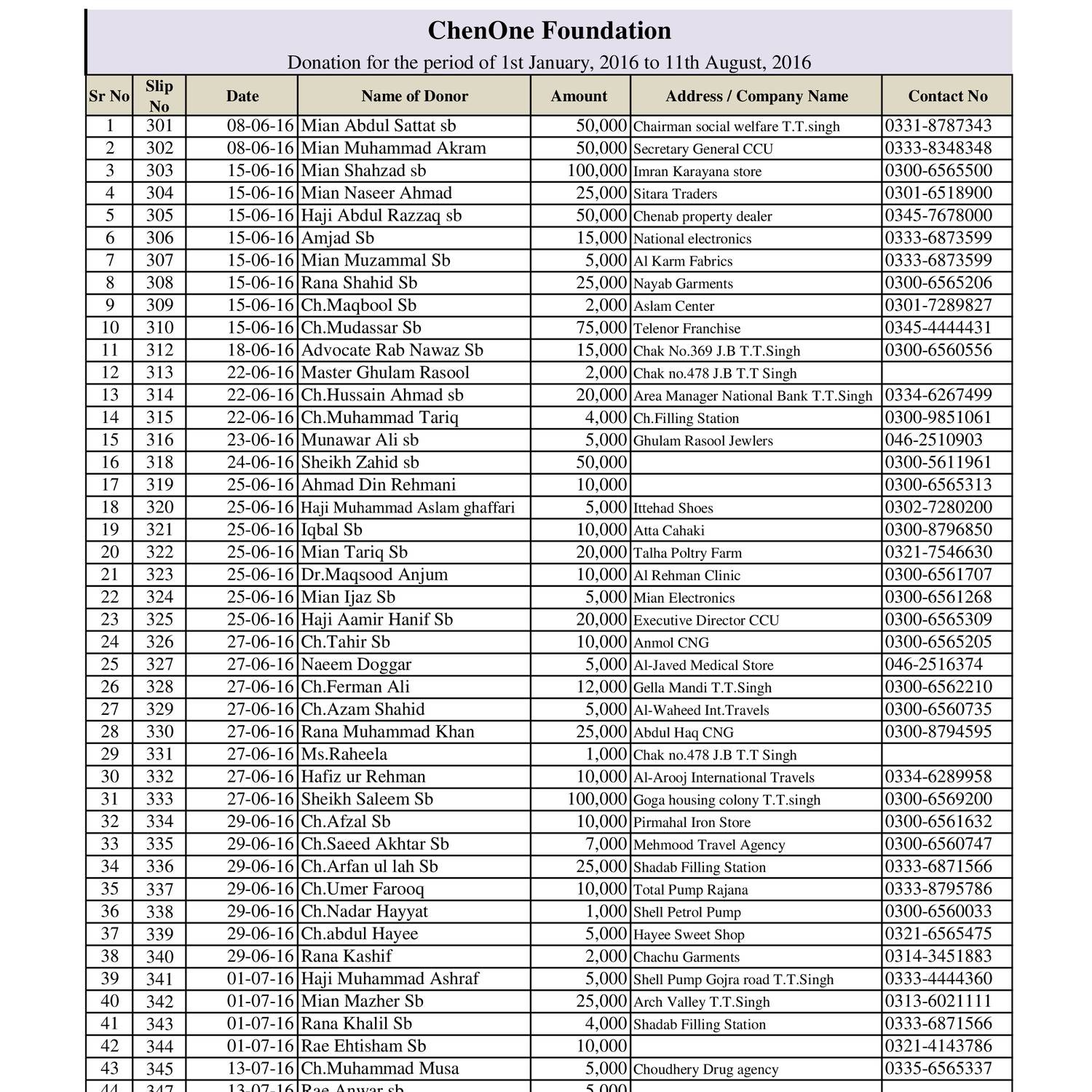 List Of Donors pdf DocDroid